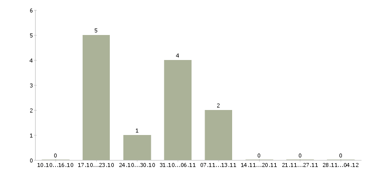 Работа менеджер технической поддержки в Рязани - Число вакансий в Рязани по специальности менеджер технической поддержки за 2 месяца