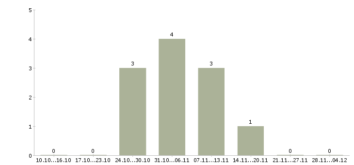 Работа требуется водитель на камаз в Самаре - Число вакансий в Самаре по специальности требуется водитель на камаз за 2 месяца