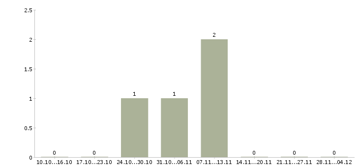 Работа юрист по претензионной работе в Самаре - Число вакансий в Самаре по специальности юрист по претензионной работе за 2 месяца