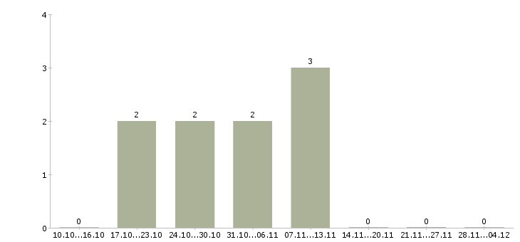 Работа менеджер по финансовому контролю в Смоленске - Число вакансий в Смоленске по специальности менеджер по финансовому контролю за 2 месяца