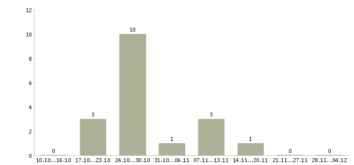 Работа технолог по качеству в Солнечногорске - Число вакансий в Солнечногорске по специальности технолог по качеству за 2 месяца
