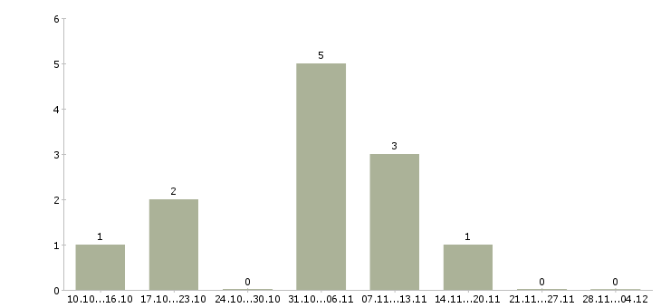 Работа дополнительная удаленная работа в Сочи - Число вакансий в Сочи по специальности дополнительная удаленная работа за 2 месяца