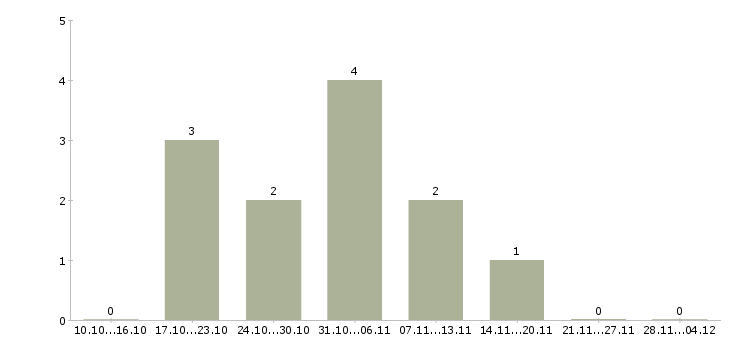 Работа требуются консультанты в компанию в Стерлитамаке - Число вакансий в Стерлитамаке по специальности требуются консультанты в компанию за 2 месяца