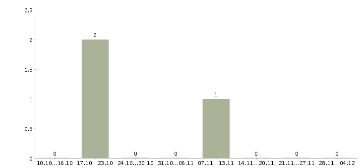 Работа менеджер по продаже объектов недвижимости в Тольятти - Число вакансий в Тольятти по специальности менеджер по продаже объектов недвижимости за 2 месяца