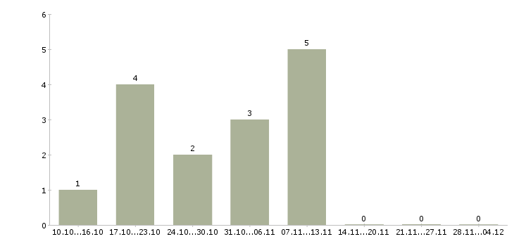 Работа менеджер отдела обслуживания в Тюмени - Число вакансий в Тюмени по специальности менеджер отдела обслуживания за 2 месяца