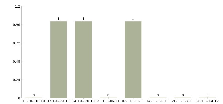 Работа бухгалтер по учету производства в Ульяновске - Число вакансий в Ульяновске по специальности бухгалтер по учету производства за 2 месяца