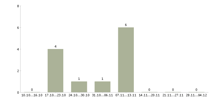 Работа сотрудник в отдел производств в Ульяновске - Число вакансий в Ульяновске по специальности сотрудник в отдел производств за 2 месяца