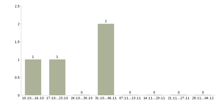 Работа водитель на машину компании в Уфе - Число вакансий в Уфе по специальности водитель на машину компании за 2 месяца