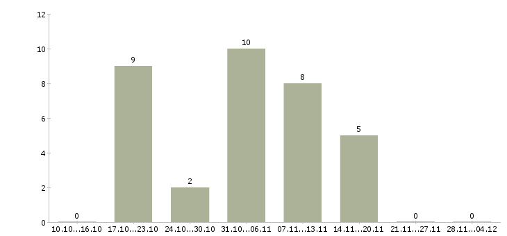 Работа диспетчер по приему входящих звонков в Уфе - Число вакансий в Уфе по специальности диспетчер по приему входящих звонков за 2 месяца
