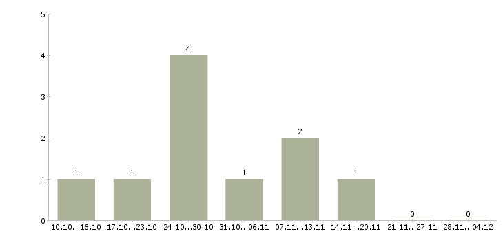Работа инженер по планированию производства в Челябинске - Число вакансий в Челябинске по специальности инженер по планированию производства за 2 месяца
