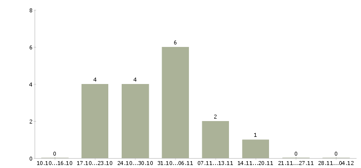 Работа офисный представитель в Челябинске - Число вакансий в Челябинске по специальности офисный представитель за 2 месяца