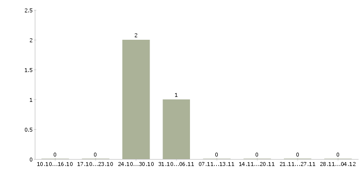 Работа менеджер по приему товара в Чехове - Число вакансий в Чехове по специальности менеджер по приему товара за 2 месяца