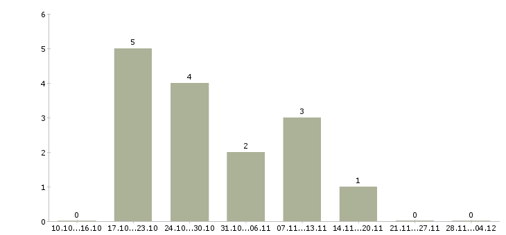 Работа на складе бытовой техники в Чите - Число вакансий в Чите по специальности на складе бытовой техники за 2 месяца