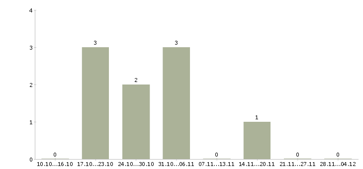 Работа продавец в магазин техники в Ярославле - Число вакансий в Ярославле по специальности продавец в магазин техники за 2 месяца