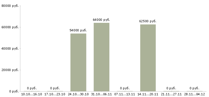 Вакансии бригадир на склад в Пскове - Медиана зарплат бригадир на склад в Пскове за 2 месяца