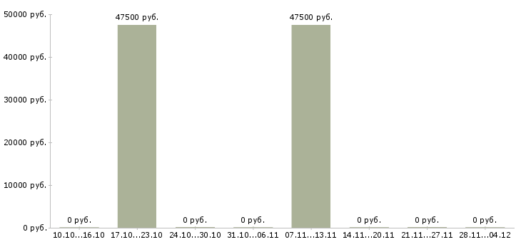 Вакансии бухгалтер на участок затрат в Москве - Медиана зарплат бухгалтер на участок затрат в Москве за 2 месяца