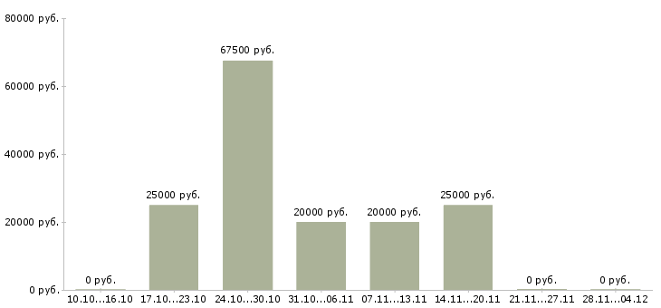Вакансии ведущий специалист в коммерческий отдел в Иркутске - Медиана зарплат ведущий специалист в коммерческий отдел в Иркутске за 2 месяца