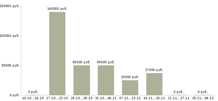 Вакансии ведущий специалист коммерческого отдела в Владивостоке - Медиана зарплат ведущий специалист коммерческого отдела в Владивостоке за 2 месяца