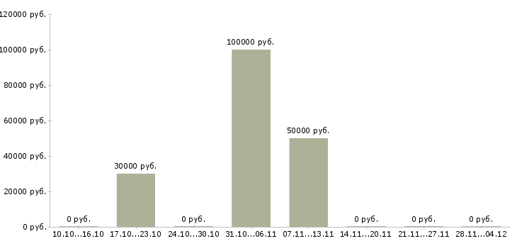Вакансии ведущий специалист отдела маркетинга Санкт-петербург - Медиана зарплат ведущий специалист отдела маркетинга Санкт-петербург за 2 месяца