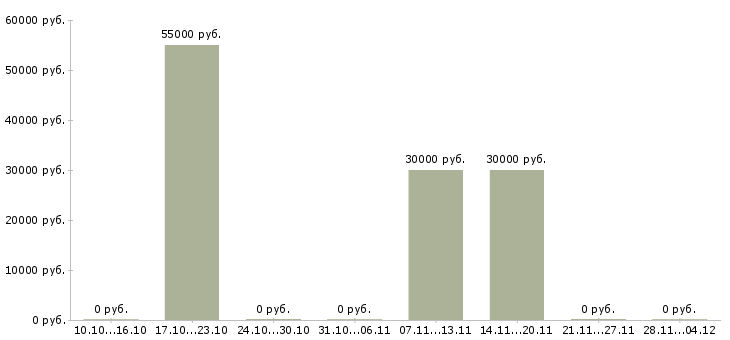 Вакансии главный специалист развития в Ангарске - Медиана зарплат главный специалист развития в Ангарске за 2 месяца