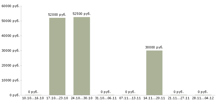 Вакансии грузчик на склад с проживанием в Казани - Медиана зарплат грузчик на склад с проживанием в Казани за 2 месяца