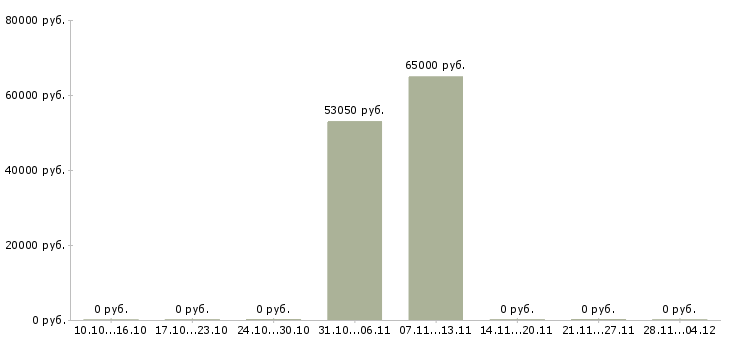 Вакансии грузчики вахта с проживанием Колпино - Медиана зарплат грузчики вахта с проживанием Колпино за 2 месяца
