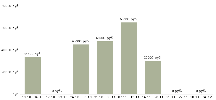 Вакансии грузчики вахта с проживанием в Ижевске - Медиана зарплат грузчики вахта с проживанием в Ижевске за 2 месяца