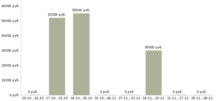 Вакансии грузчики с проживанием на склад в Казани - Медиана зарплат грузчики с проживанием на склад в Казани за 2 месяца