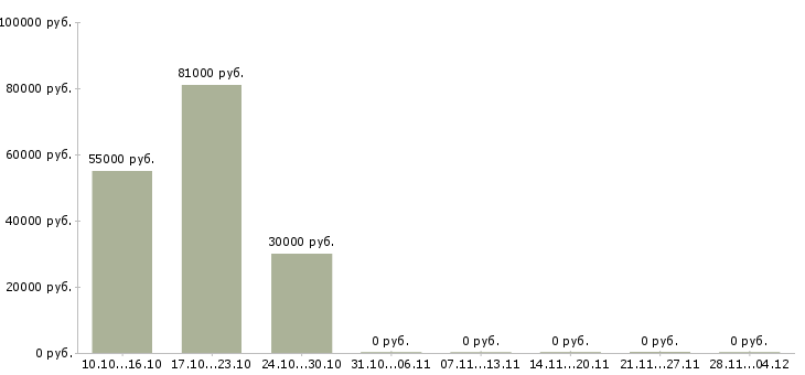 Вакансии директор по корпоративным продажам в Липецке - Медиана зарплат директор по корпоративным продажам в Липецке за 2 месяца