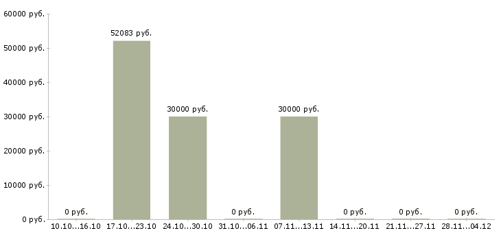 Вакансии директор по корпоративным продажам в Сыктывкаре - Медиана зарплат директор по корпоративным продажам в Сыктывкаре за 2 месяца