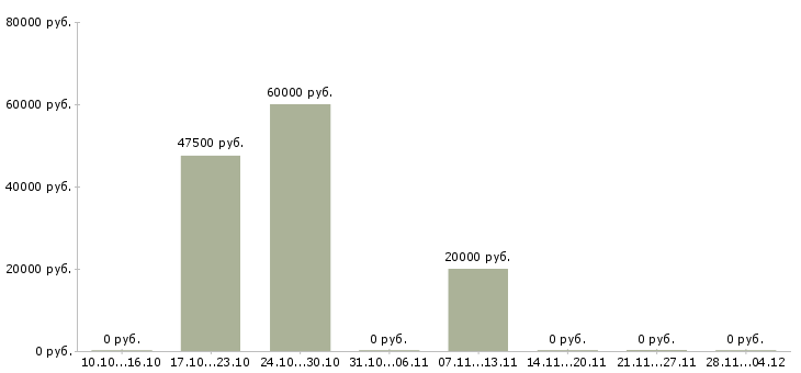 Вакансии директор по продажам филиала в Барнауле - Медиана зарплат директор по продажам филиала в Барнауле за 2 месяца