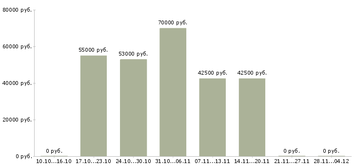 Вакансии для работы требуется токарь в Ижевске - Медиана зарплат для работы требуется токарь в Ижевске за 2 месяца
