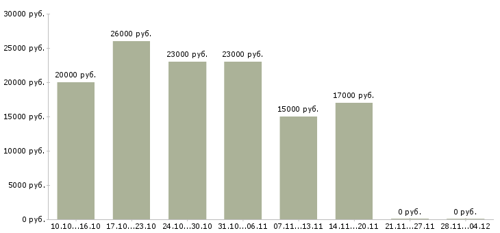 Вакансии дополнительный доход дома в Уфе - Медиана зарплат дополнительный доход дома в Уфе за 2 месяца