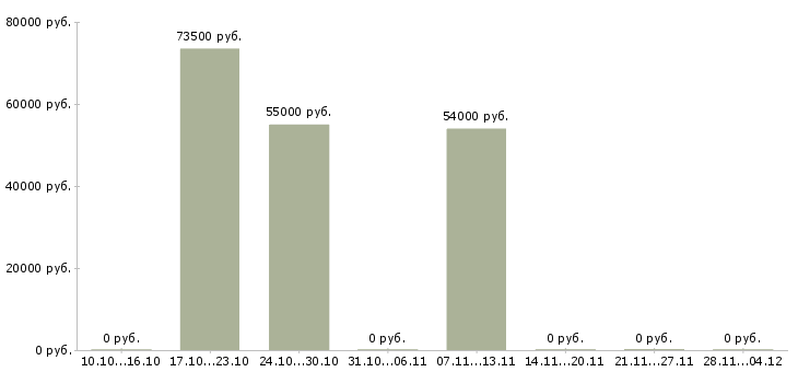 Вакансии доступная в сети в Липецке - Медиана зарплат доступная в сети в Липецке за 2 месяца