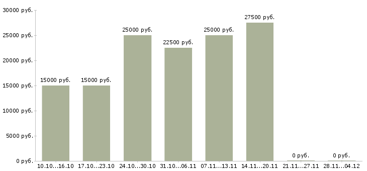 Вакансии доход для мам Удмуртия - Медиана зарплат доход для мам Удмуртия за 2 месяца