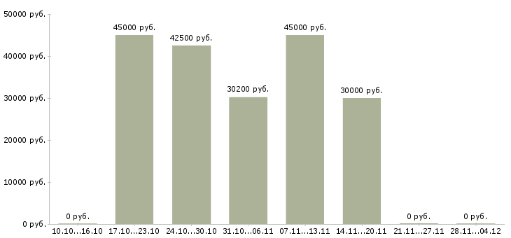 Вакансии инженер входного контроля в Краснодаре - Медиана зарплат инженер входного контроля в Краснодаре за 2 месяца