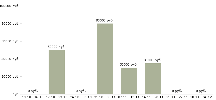Вакансии инженер технологического отдела Нижний новгород - Медиана зарплат инженер технологического отдела Нижний новгород за 2 месяца