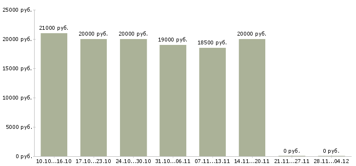 Вакансии ищу активных сотрудников в Чите - Медиана зарплат ищу активных сотрудников в Чите за 2 месяца
