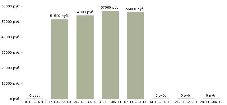 Вакансии кассир в дневную смену в Пензе - Медиана зарплат кассир в дневную смену в Пензе за 2 месяца