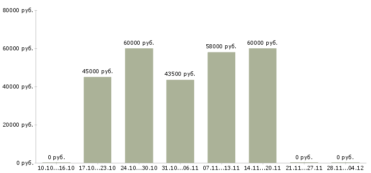 Вакансии кассир дневной смены в Кургане - Медиана зарплат кассир дневной смены в Кургане за 2 месяца