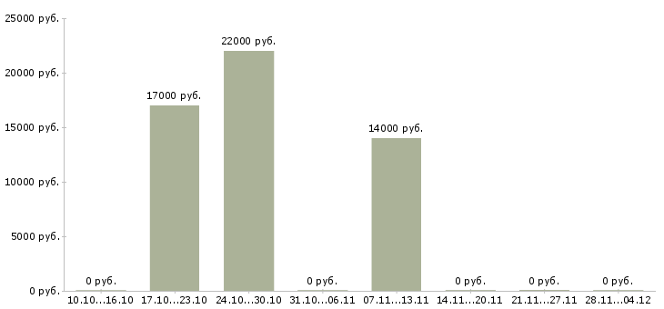 Вакансии консультант прямых продаж в Иркутске - Медиана зарплат консультант прямых продаж в Иркутске за 2 месяца