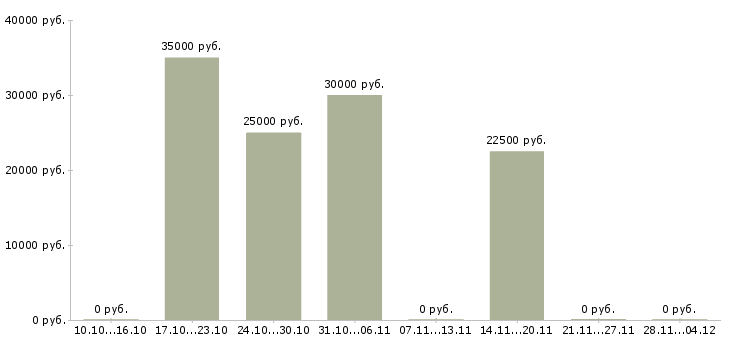 Вакансии маркетолог проекта в Воронеже - Медиана зарплат маркетолог проекта в Воронеже за 2 месяца
