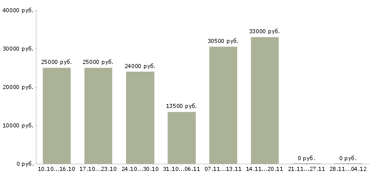 Вакансии менеджер в онлайн магазин в Рязани - Медиана зарплат менеджер в онлайн магазин в Рязани за 2 месяца