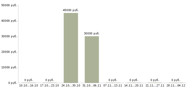 Вакансии менеджер в отдел реализации в Сочи - Медиана зарплат менеджер в отдел реализации в Сочи за 2 месяца