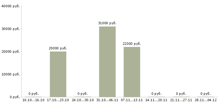 Вакансии менеджер инвентаризации Удмуртия - Медиана зарплат менеджер инвентаризации Удмуртия за 2 месяца