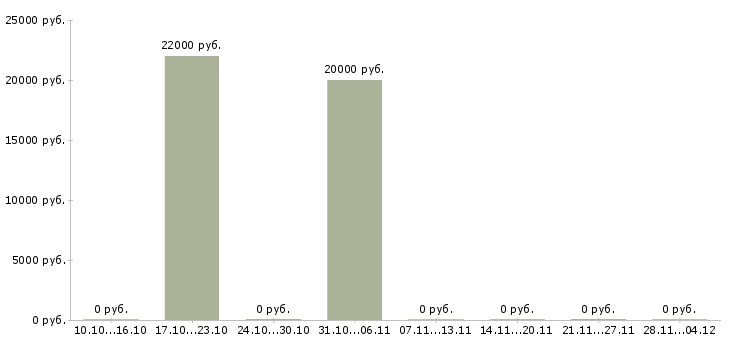 Вакансии менеджер инвентаризации в Ставрополе - Медиана зарплат менеджер инвентаризации в Ставрополе за 2 месяца