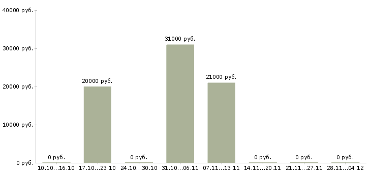 Вакансии менеджер по инвентаризации Удмуртия - Медиана зарплат менеджер по инвентаризации Удмуртия за 2 месяца