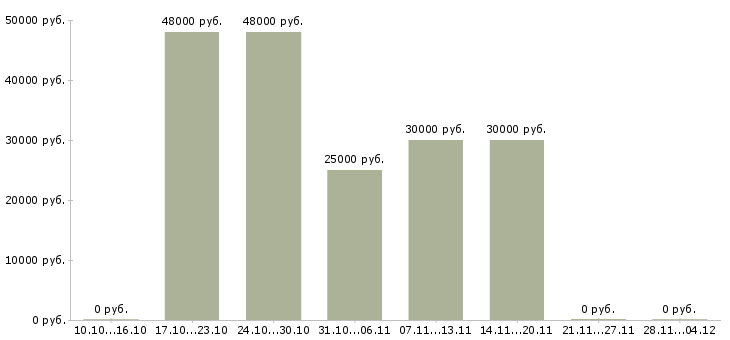 Вакансии менеджер по инвентаризации в Тюмени - Медиана зарплат менеджер по инвентаризации в Тюмени за 2 месяца