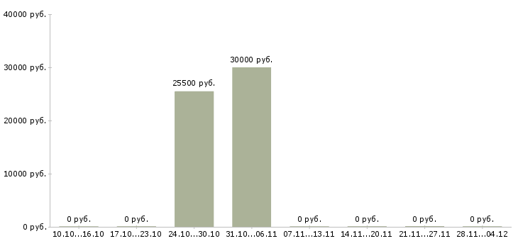 Вакансии менеджер по подбору руководителей в Волжском - Медиана зарплат менеджер по подбору руководителей в Волжском за 2 месяца