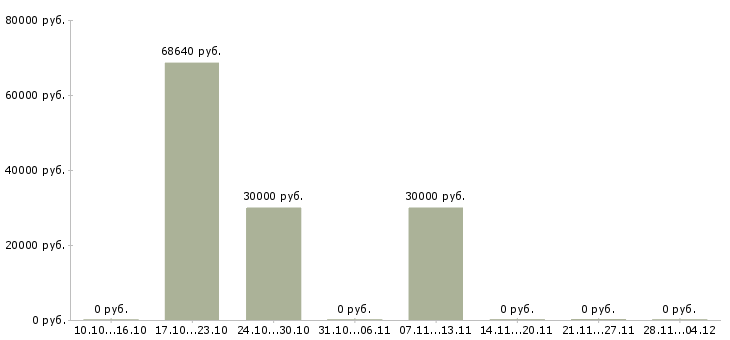 Вакансии менеджер по подбору руководителей в Туле - Медиана зарплат менеджер по подбору руководителей в Туле за 2 месяца